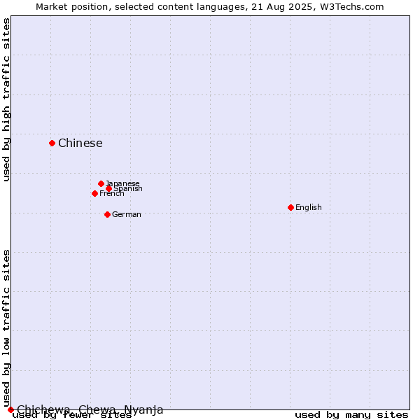 Market position of Chinese vs. Chichewa, Chewa, Nyanja