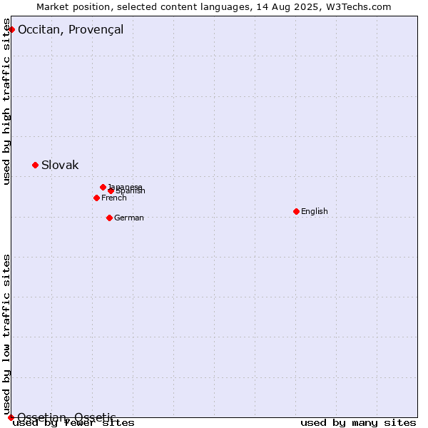 Market position of Slovak vs. Occitan, Provençal vs. Ossetian, Ossetic
