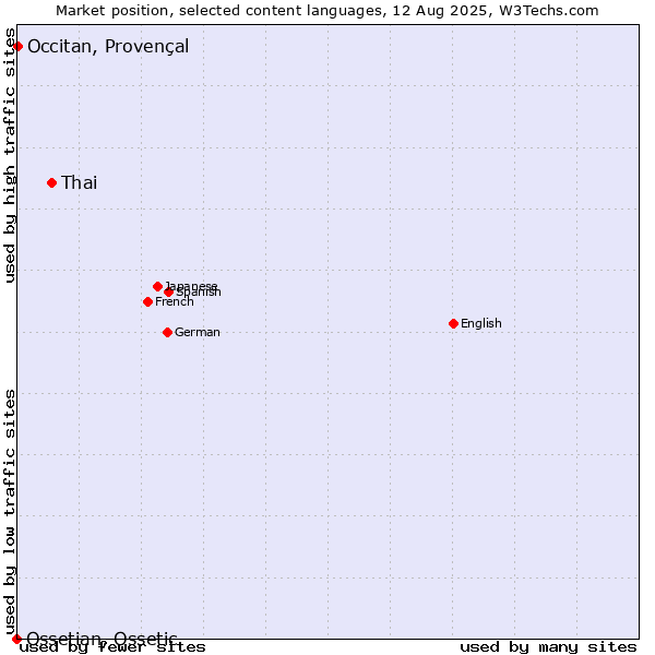 Market position of Thai vs. Occitan, Provençal vs. Ossetian, Ossetic