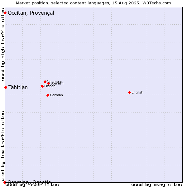 Market position of Tahitian vs. Occitan, Provençal vs. Ossetian, Ossetic