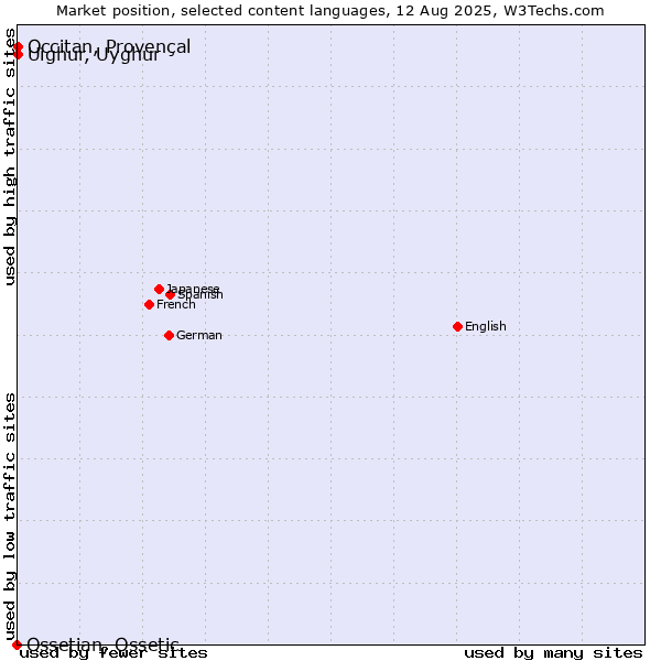Market position of Uighur, Uyghur vs. Occitan, Provençal vs. Ossetian, Ossetic