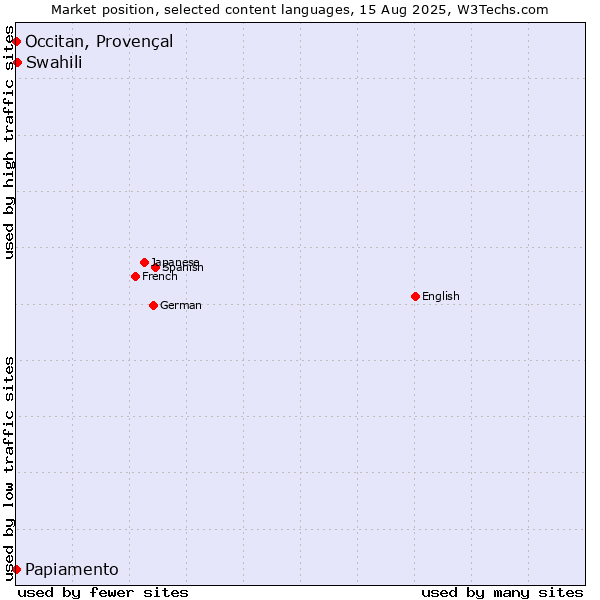 Market position of Swahili vs. Papiamento vs. Occitan, Provençal