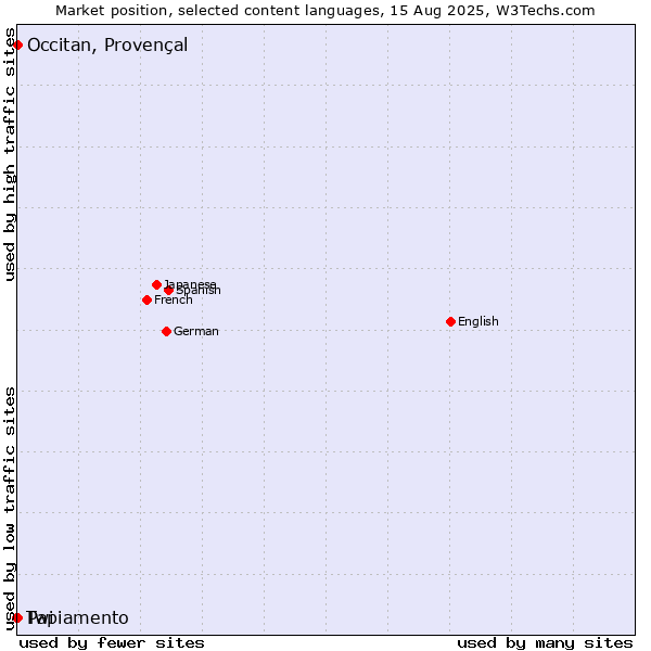 Market position of Papiamento vs. Occitan, Provençal vs. Twi