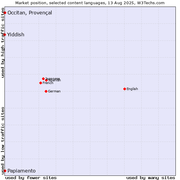 Market position of Papiamento vs. Occitan, Provençal vs. Yiddish