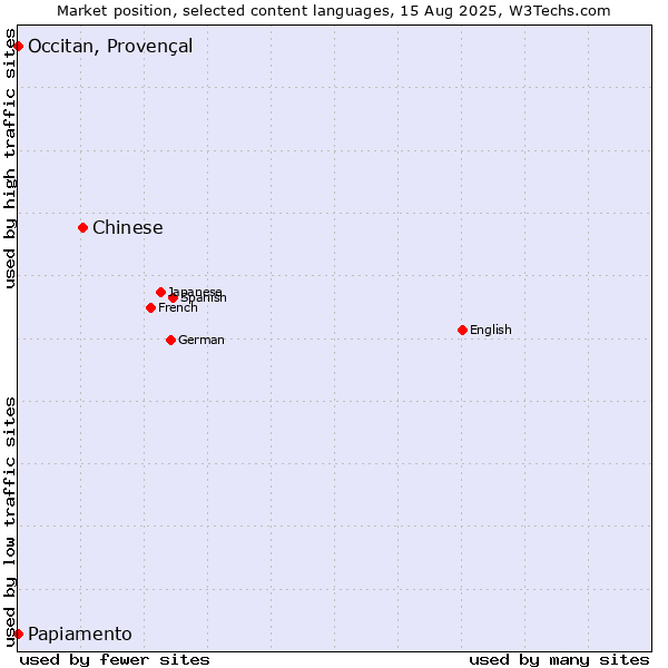 Market position of Chinese vs. Papiamento vs. Occitan, Provençal
