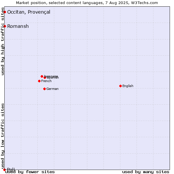 Market position of Romansh vs. Occitan, Provençal vs. Pali