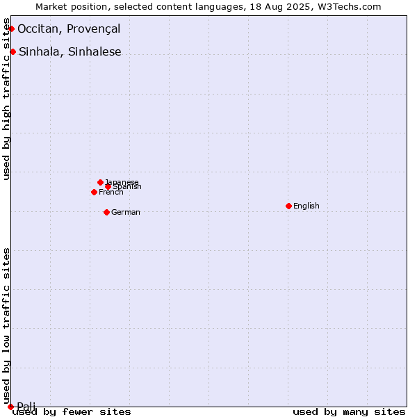 Market position of Sinhala, Sinhalese vs. Occitan, Provençal vs. Pali