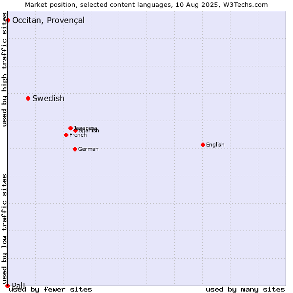 Market position of Swedish vs. Occitan, Provençal vs. Pali
