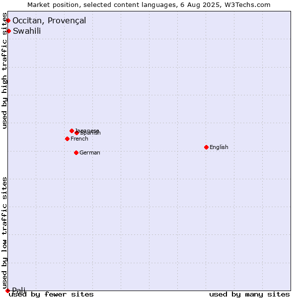 Market position of Swahili vs. Occitan, Provençal vs. Pali