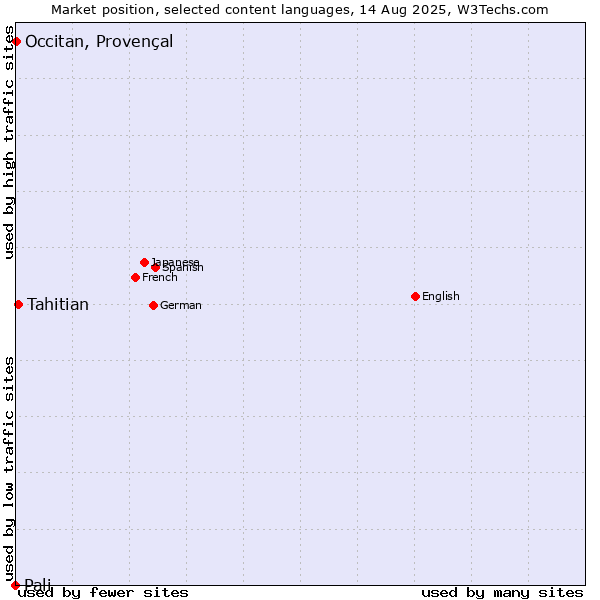 Market position of Tahitian vs. Occitan, Provençal vs. Pali