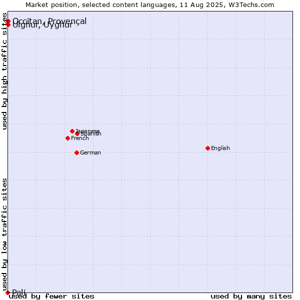 Market position of Uighur, Uyghur vs. Occitan, Provençal vs. Pali