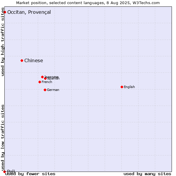 Market position of Chinese vs. Occitan, Provençal vs. Pali