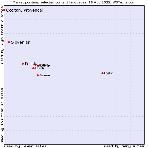 Market position of Polish vs. Slovenian vs. Occitan, Provençal
