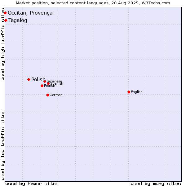 Market position of Polish vs. Tagalog vs. Occitan, Provençal