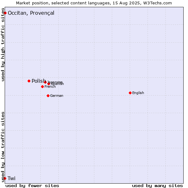 Market position of Polish vs. Occitan, Provençal vs. Twi