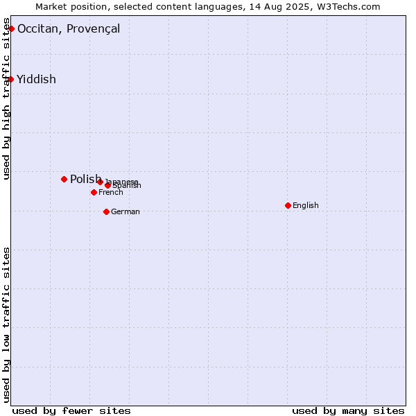 Market position of Polish vs. Occitan, Provençal vs. Yiddish