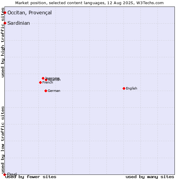 Market position of Occitan, Provençal vs. Sardinian vs. Dari