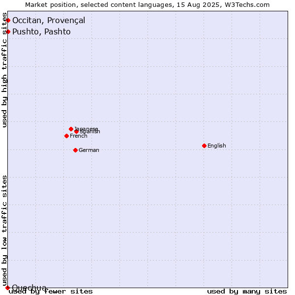 Market position of Pushto, Pashto vs. Occitan, Provençal vs. Quechua