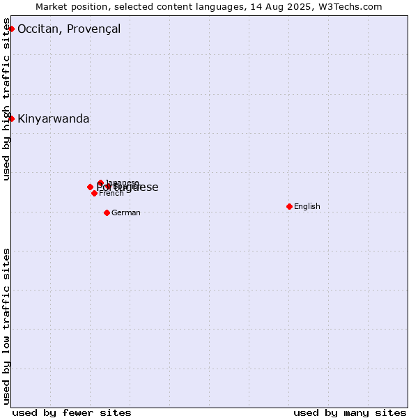 Market position of Portuguese vs. Kinyarwanda vs. Occitan, Provençal