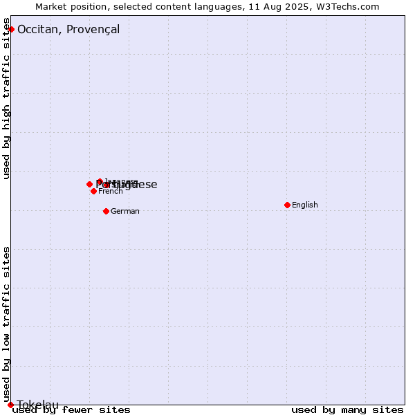 Market position of Portuguese vs. Occitan, Provençal vs. Tokelau