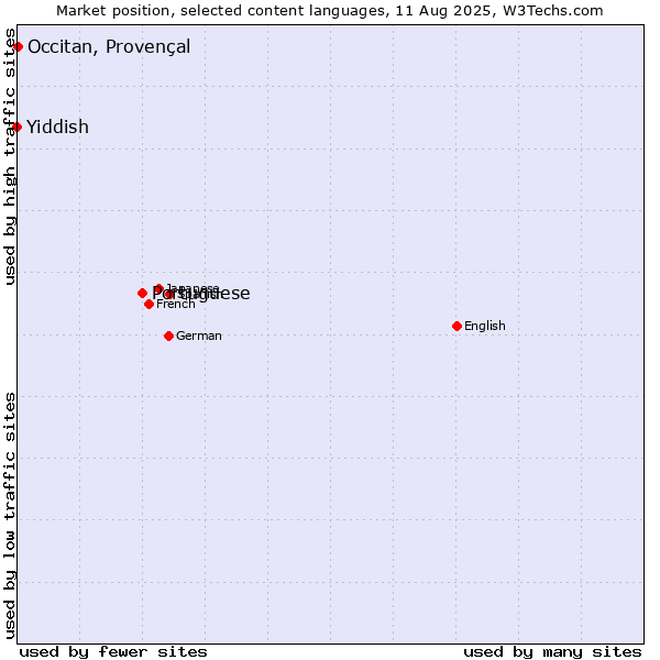 Market position of Portuguese vs. Occitan, Provençal vs. Yiddish