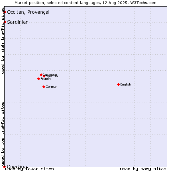 Market position of Occitan, Provençal vs. Sardinian vs. Quechua