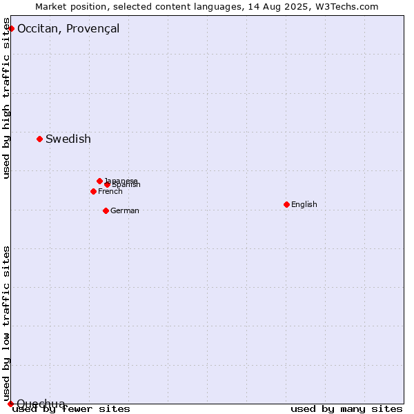 Market position of Swedish vs. Occitan, Provençal vs. Quechua