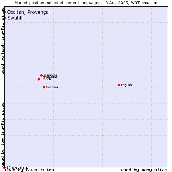 Market position of Swahili vs. Occitan, Provençal vs. Quechua