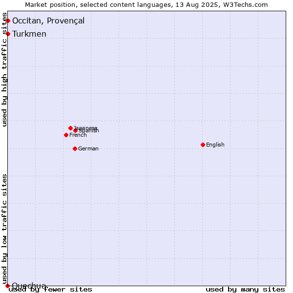 Market position of Turkmen vs. Occitan, Provençal vs. Quechua