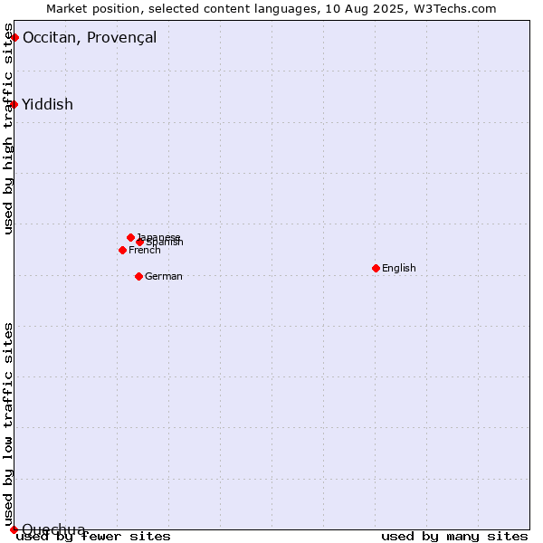 Market position of Occitan, Provençal vs. Yiddish vs. Quechua