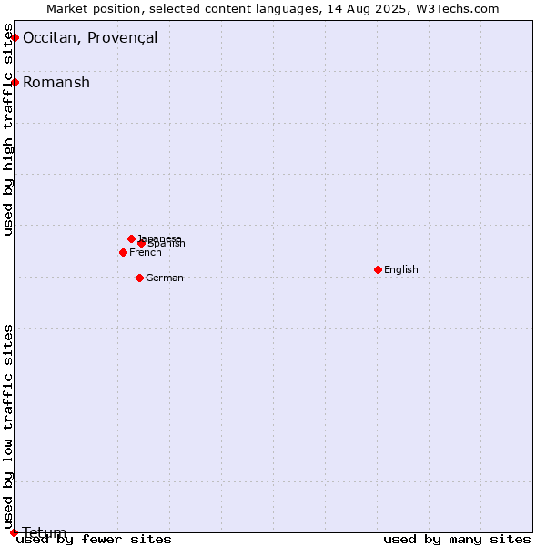 Market position of Romansh vs. Occitan, Provençal vs. Tetum