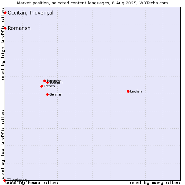 Market position of Romansh vs. Occitan, Provençal vs. Tigrinya
