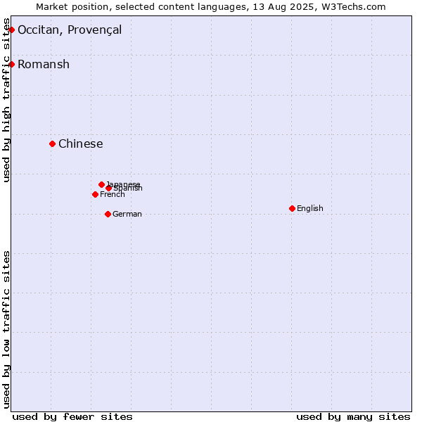 Market position of Chinese vs. Romansh vs. Occitan, Provençal