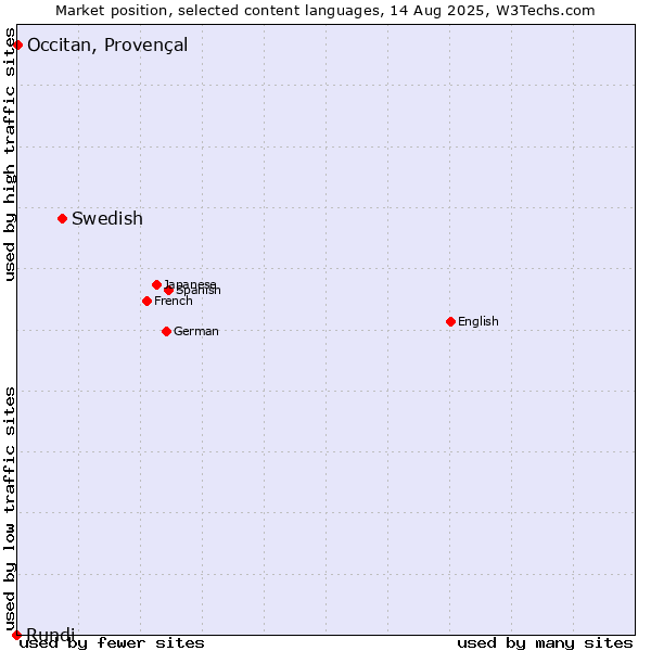 Market position of Swedish vs. Occitan, Provençal vs. Rundi