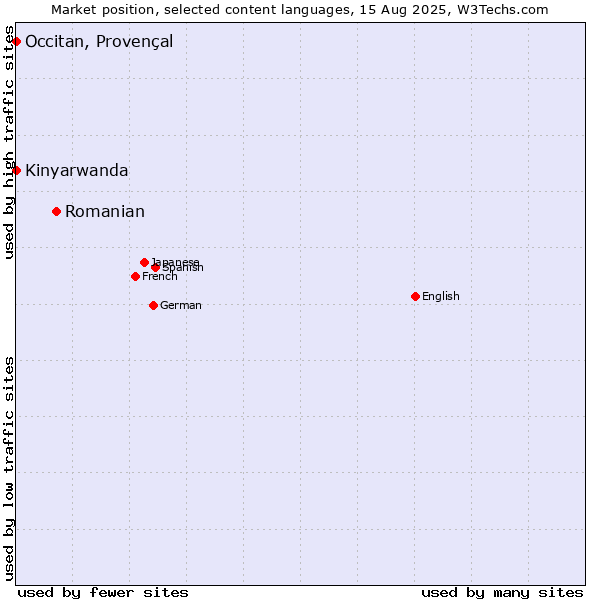 Market position of Romanian vs. Kinyarwanda vs. Occitan, Provençal