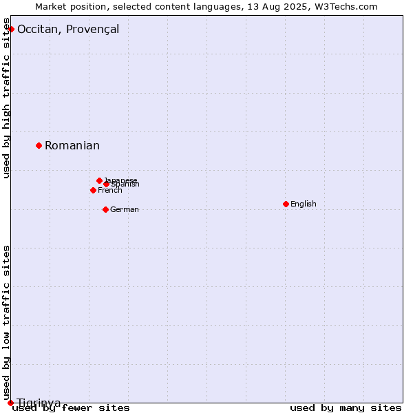 Market position of Romanian vs. Occitan, Provençal vs. Tigrinya