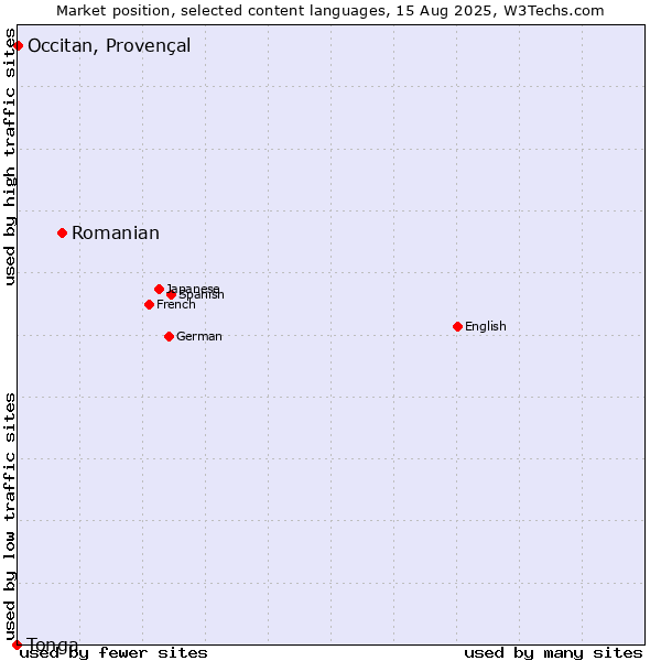 Market position of Romanian vs. Occitan, Provençal vs. Tonga