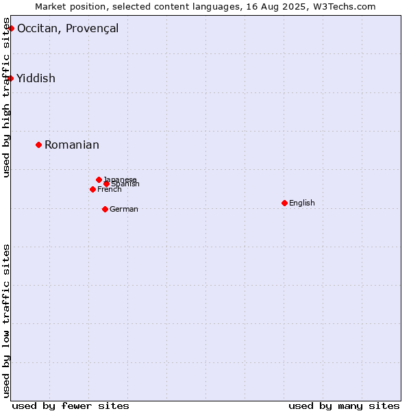 Market position of Romanian vs. Occitan, Provençal vs. Yiddish