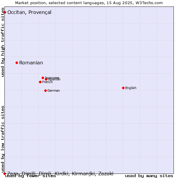 Market position of Romanian vs. Occitan, Provençal vs. Zaza, Dimili, Dimli, Kirdki, Kirmanjki, Zazaki