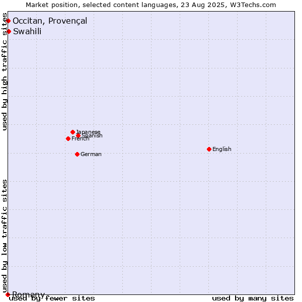 Market position of Swahili vs. Occitan, Provençal vs. Romany