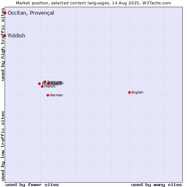Market position of Russian vs. Occitan, Provençal vs. Yiddish
