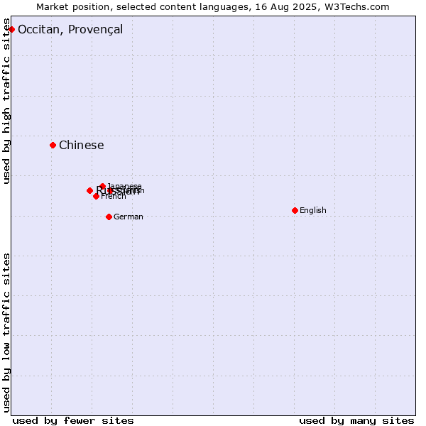 Market position of Russian vs. Chinese vs. Occitan, Provençal