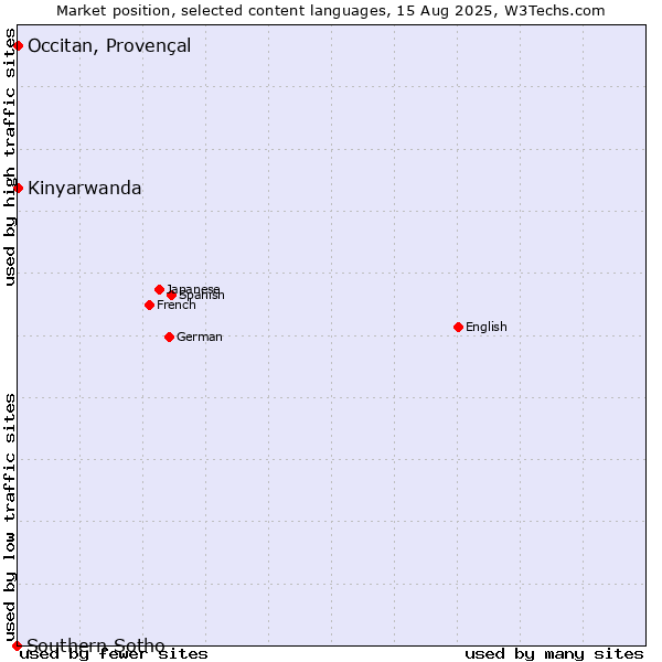 Market position of Kinyarwanda vs. Occitan, Provençal vs. Southern Sotho