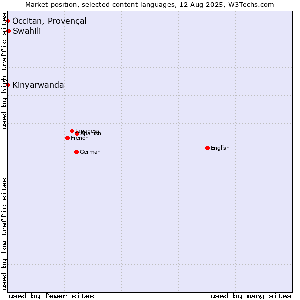 Market position of Swahili vs. Kinyarwanda vs. Occitan, Provençal