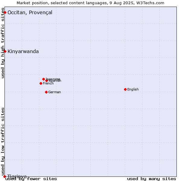 Market position of Kinyarwanda vs. Occitan, Provençal vs. Tigrinya