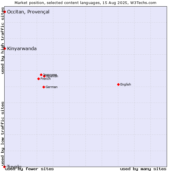 Market position of Kinyarwanda vs. Occitan, Provençal vs. Tuvalu