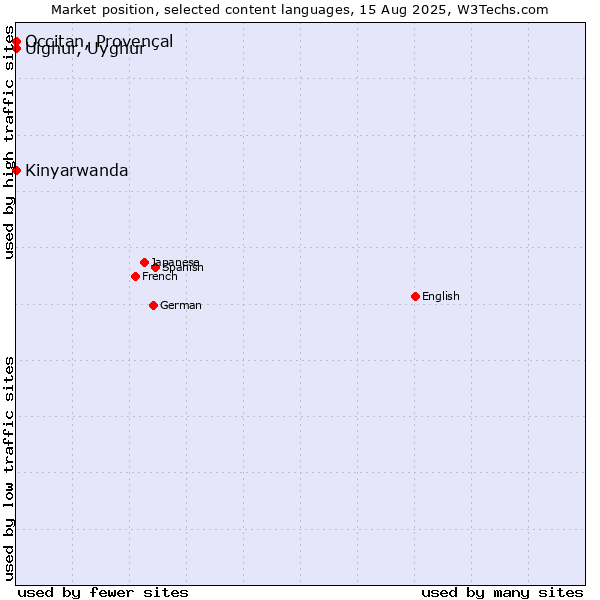 Market position of Kinyarwanda vs. Uighur, Uyghur vs. Occitan, Provençal