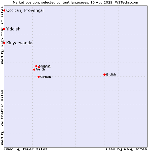 Market position of Kinyarwanda vs. Occitan, Provençal vs. Yiddish