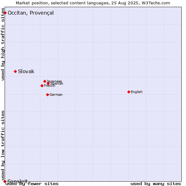 Market position of Slovak vs. Occitan, Provençal vs. Sanskrit