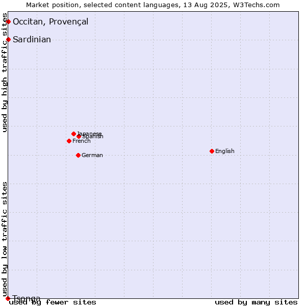 Market position of Occitan, Provençal vs. Sardinian vs. Tsonga